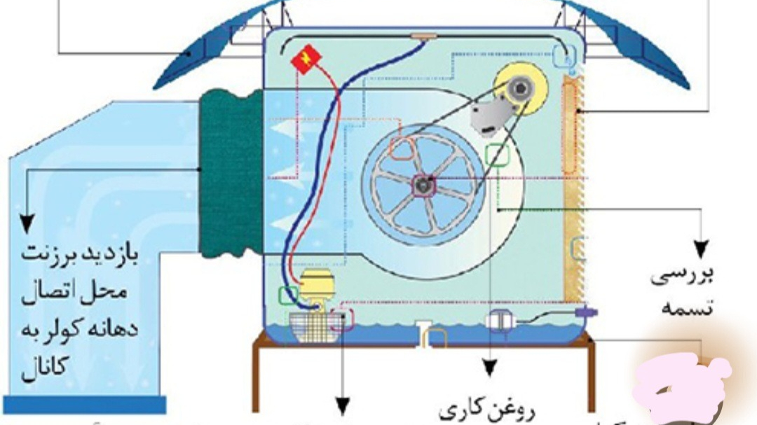 نصب و سرویس و تعمیر کولر آبی